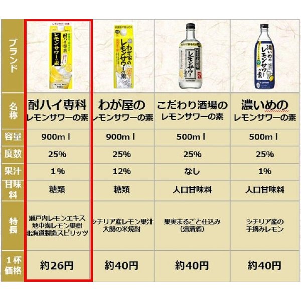 酎ハイ専科 レモンサワーの素 25度 パック 1800ml 1.8L 1本 ギフト 父親 誕生日 プレゼント